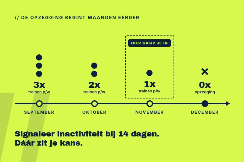 Fitness retentie telemarketing strategie